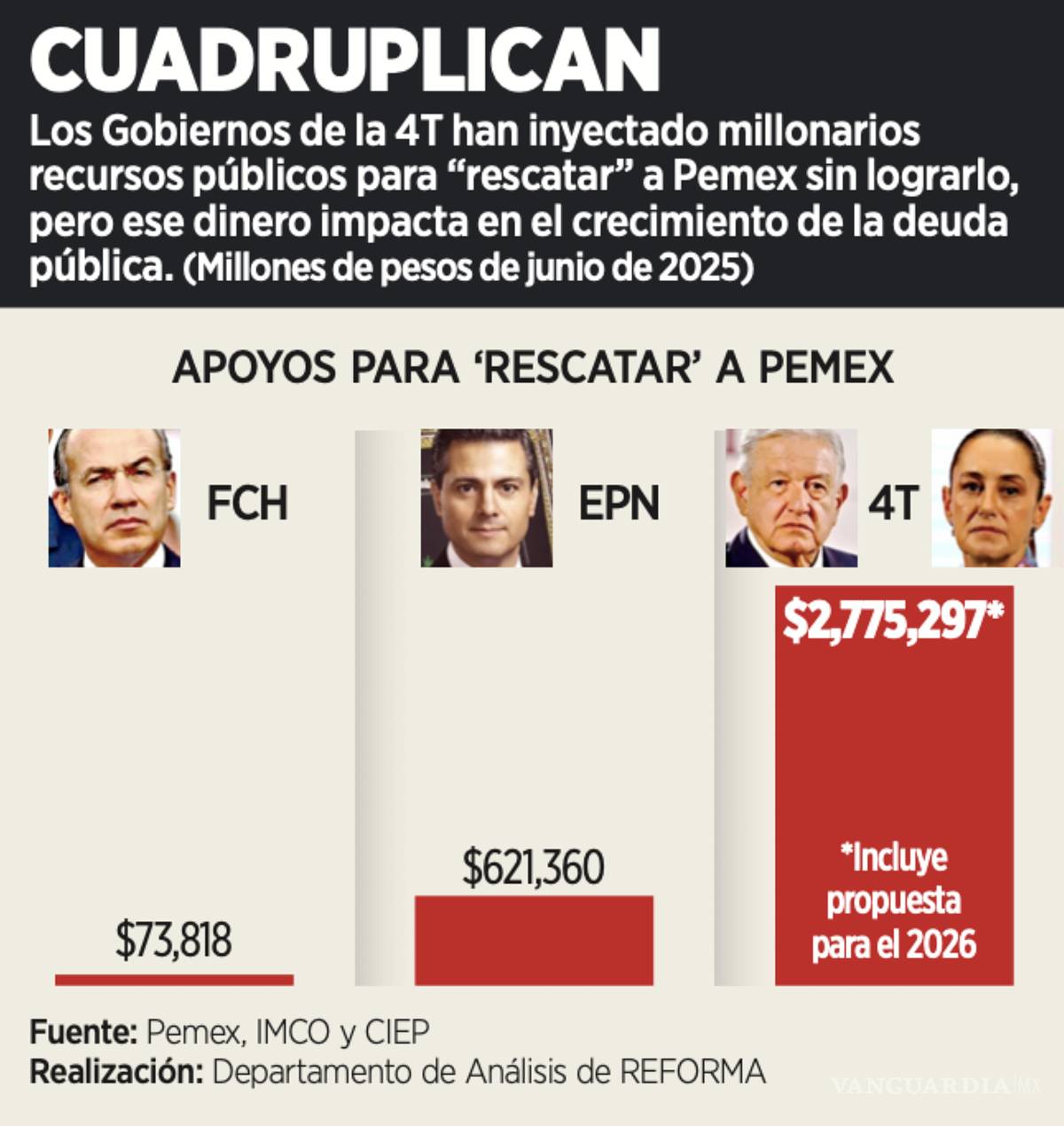 $!”La estrategia refleja el compromiso del Gobierno con la empresa, pero también evidencia la creciente carga fiscal”, dijo Renzo Merino.