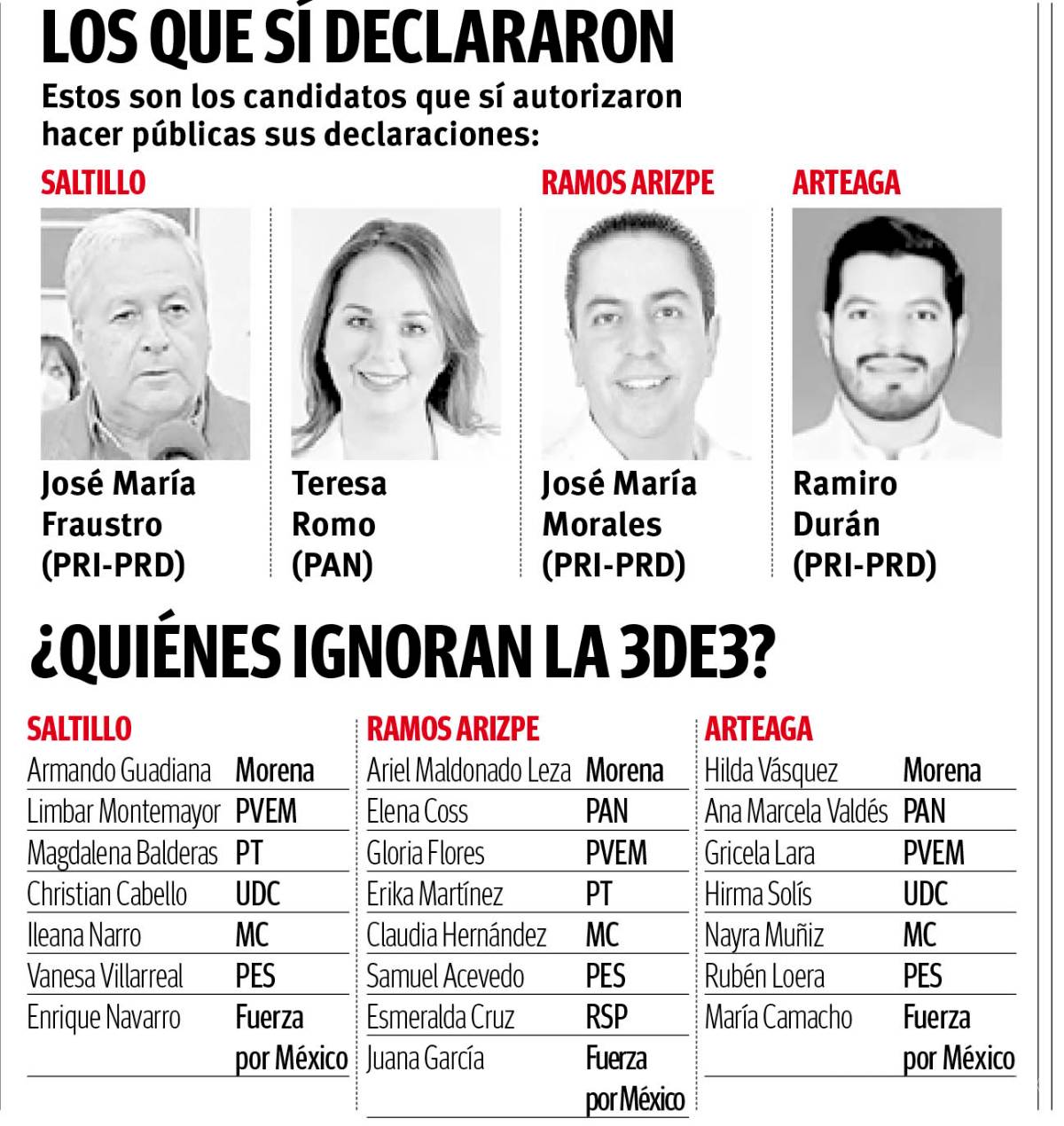 $!Desdeña al 3de3 85% de candidatos en región sureste, sólo 4 candidatos suben sus declaraciones