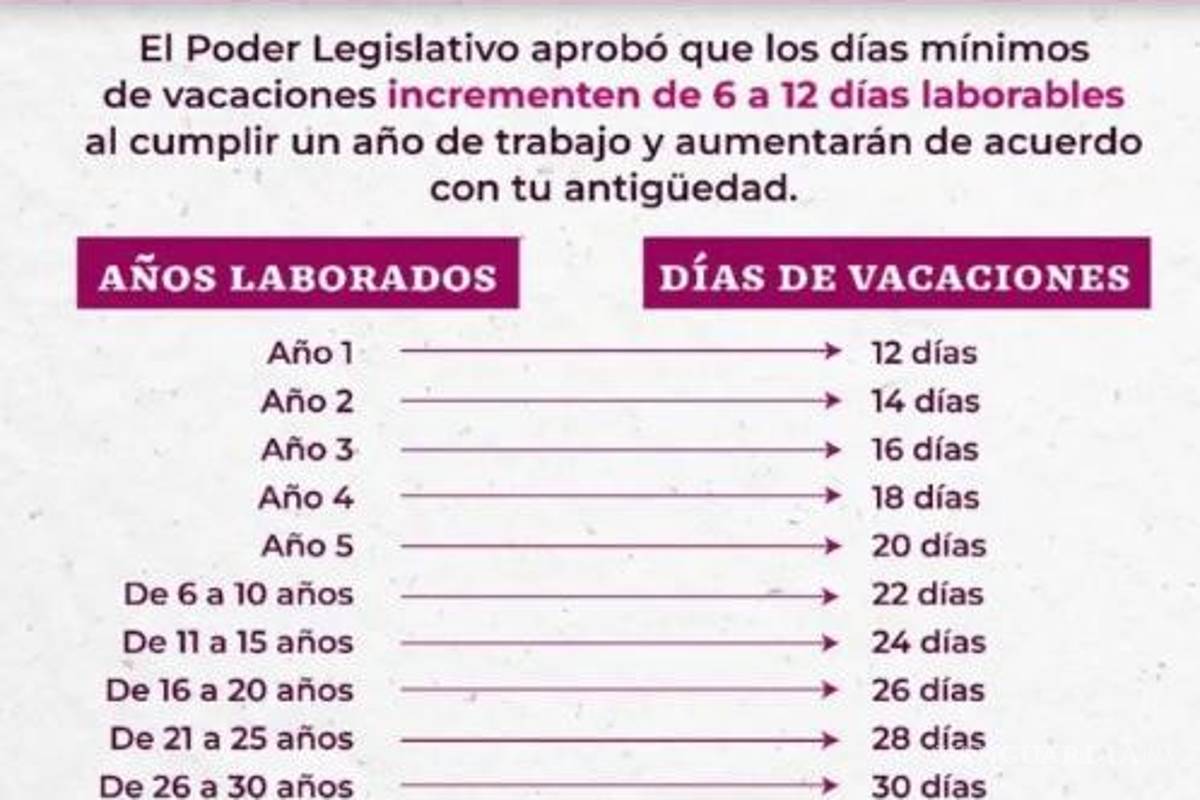 $!Vacaciones dignas: así quedarán los días que podrás tomar cada año