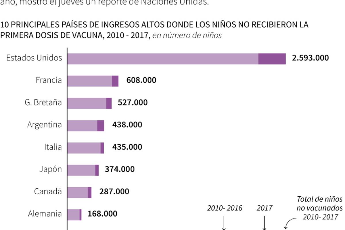 Más de 34,000 personas en toda Europa contrajeron sarampión, alerta la OMS