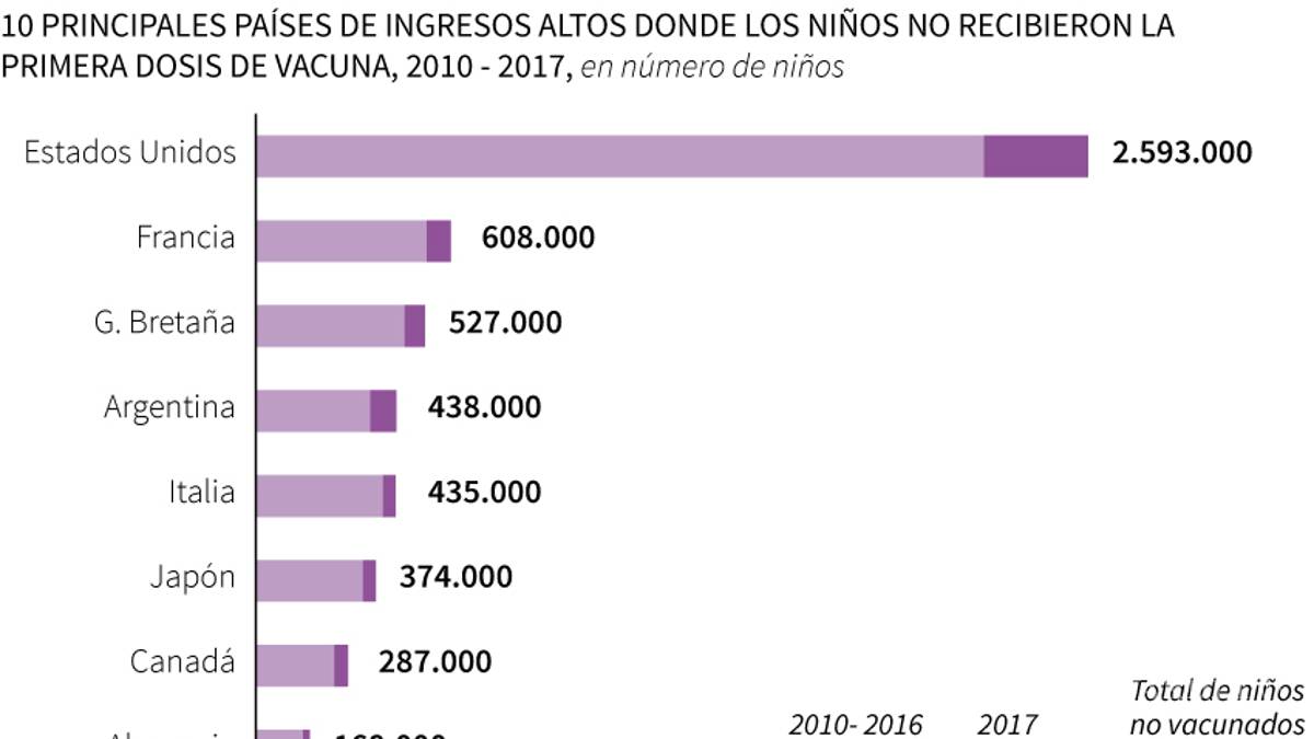 Más de 34,000 personas en toda Europa contrajeron sarampión, alerta la OMS