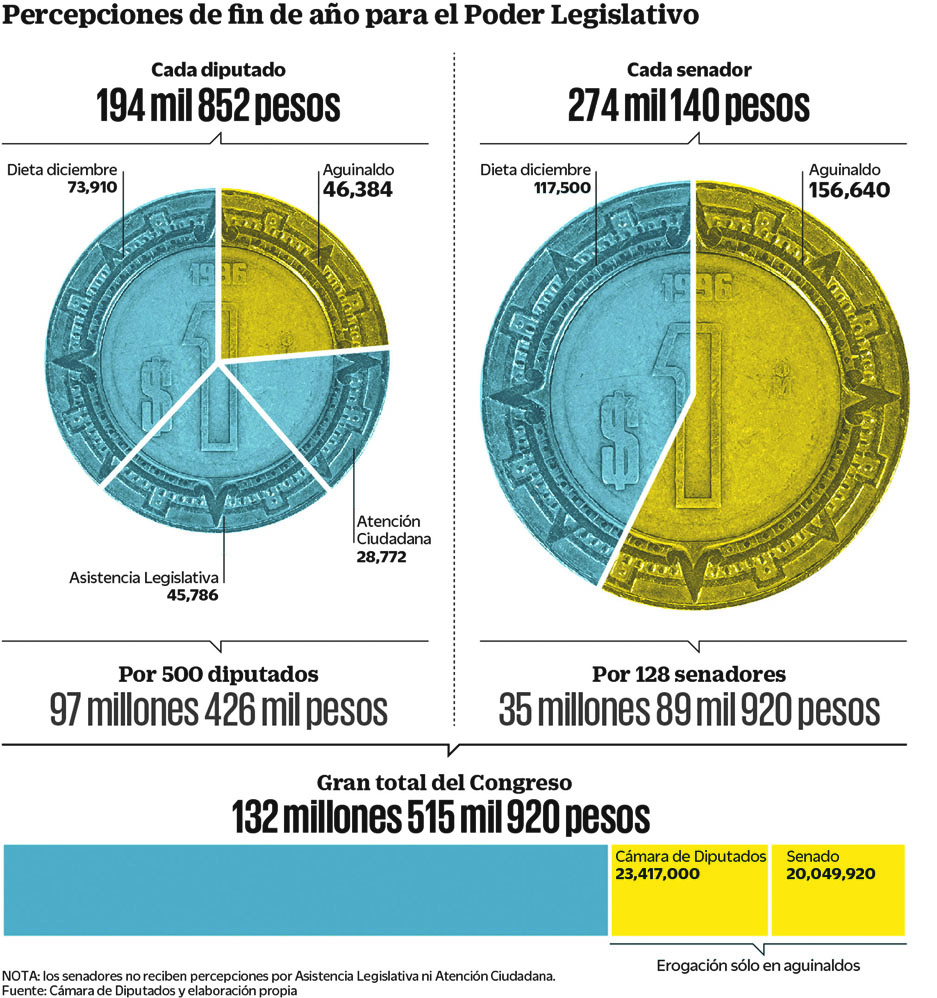 Congreso de México se gastará 132 mdp en aguinados y ayudas a legisladores
