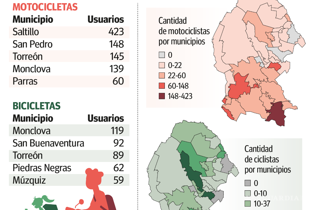 $!Saltillo, ciudad donde más jóvenes van en moto a la prepa; autoridades implementan capacitaciones