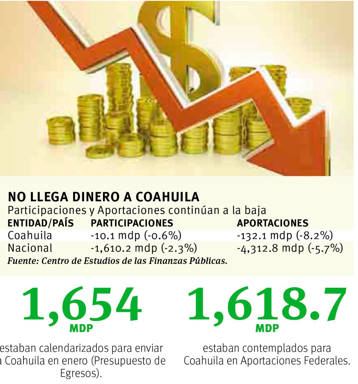 $!Primer tijeretazo del año para Coahuila de 142 mdp
