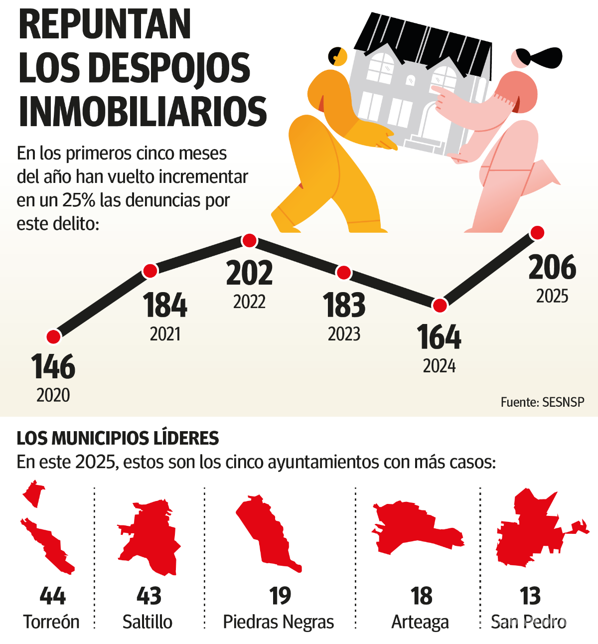 $!Coahuila: Siguen sin freno los despojos y aumentan 25%