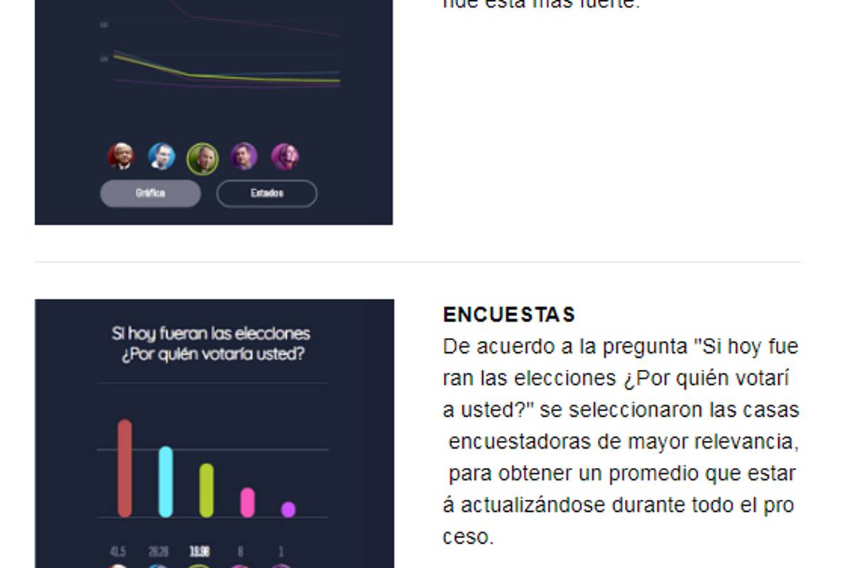 $!Candidatos mienten en 43% de sus discursos