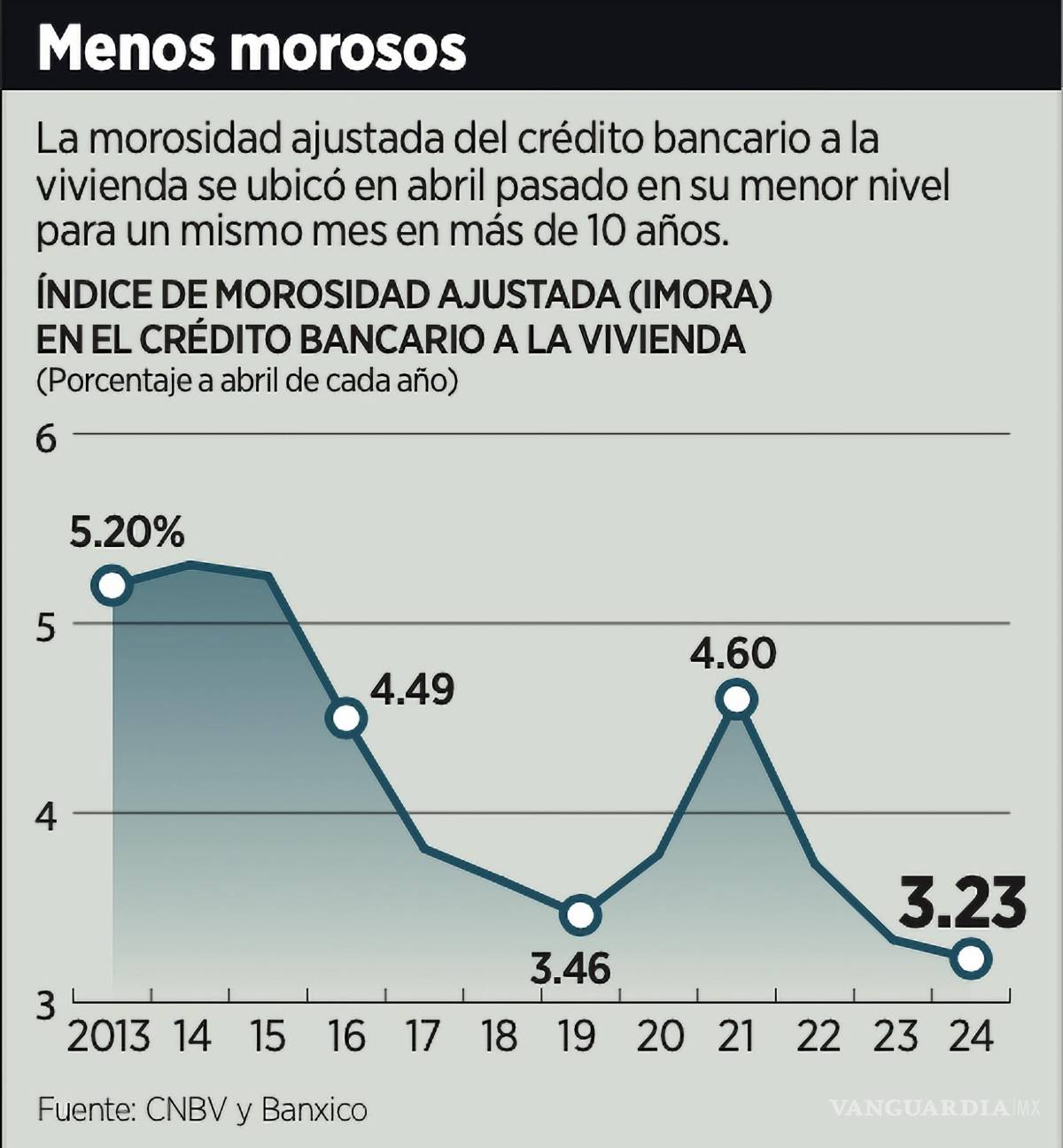 $!La morosidad ajustada del crédito bancario a la vivienda se ubicó en abril pasado en su menor nivel para un mismo mes en más de 10 años.
