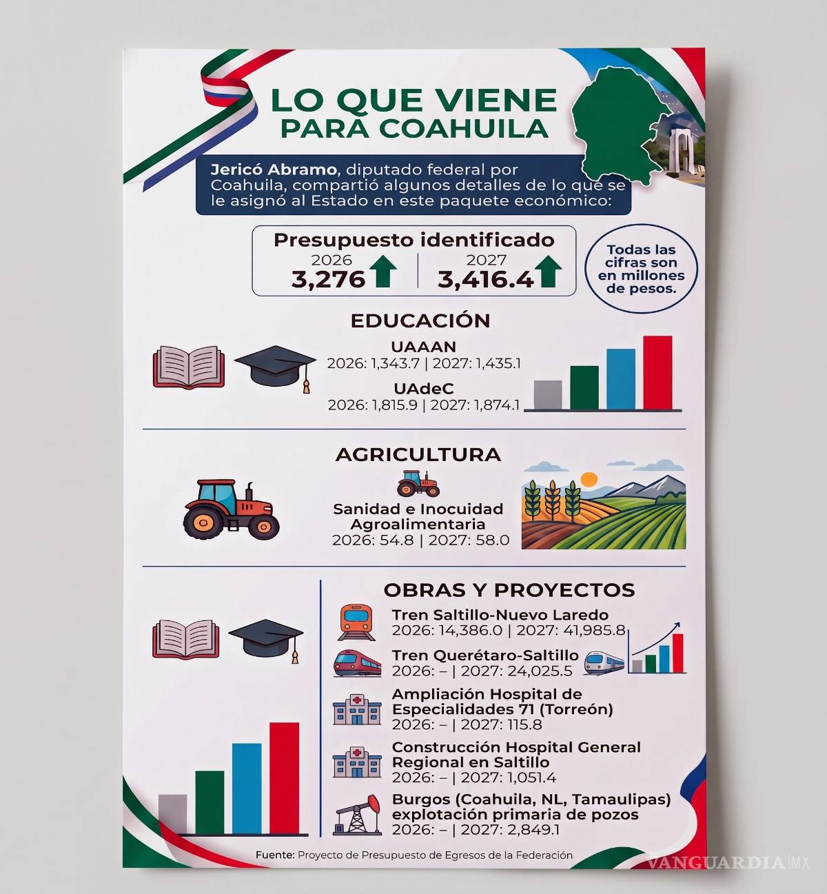 $!Lo que viene para Coahuila en el Presupuesto 2027: Tren Saltillo-Laredo y perforación de pozos en la Cuenca de Burgos