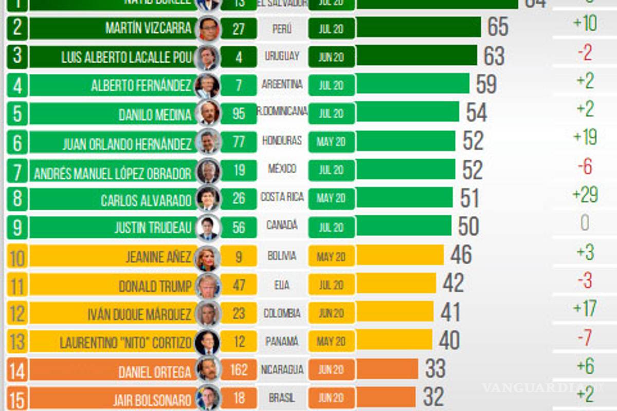 $!Falso que AMLO sea considerado el segundo mejor presidente del mundo
