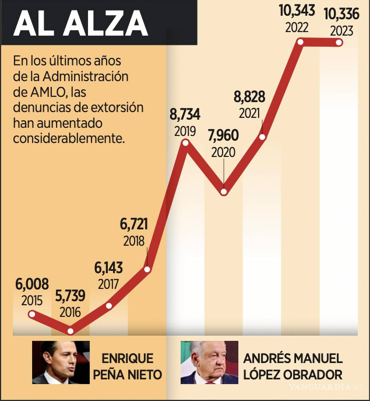 $!Durante los últimos dos años, 2022 y 2023, se reportaron los picos más altos de víctimas por la extorsión con 8.36 y 8.48, respectivamente.