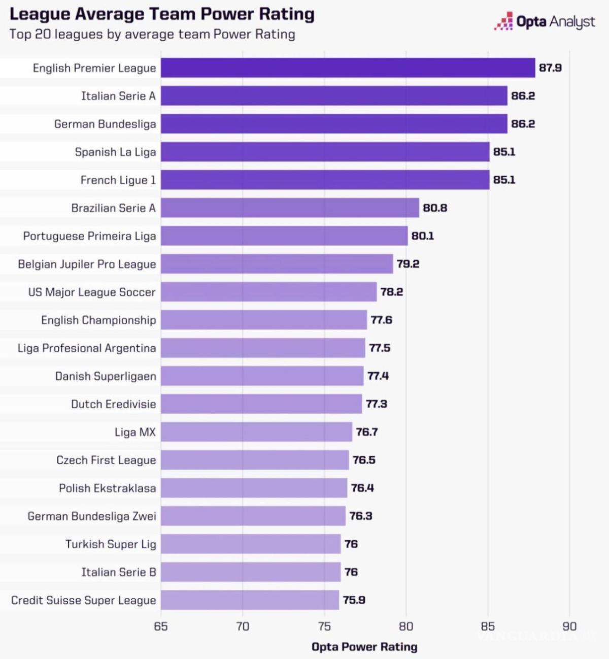 $!Así es como la consultora organizó a las ligas del mundo, con base en su nivel.