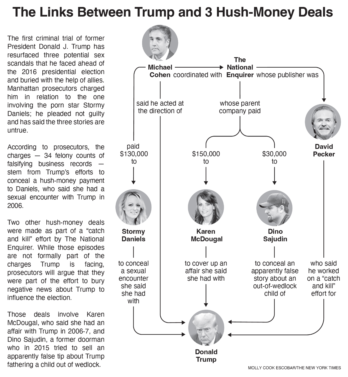 $!Los actores clave que vinculan a Donald Trump con tres acuerdos para mantener el silencio.
