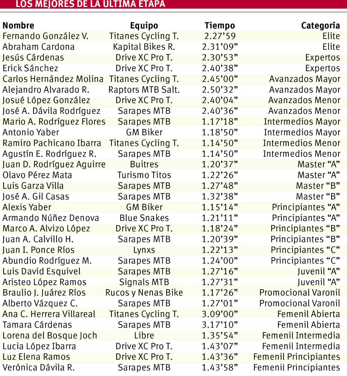 $!Cierran con fuerza serial ciclista de Kapital Bikes