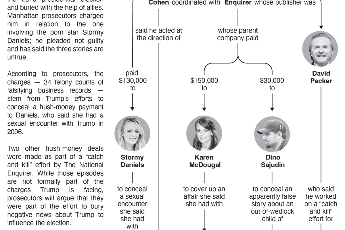 $!Los actores clave que vinculan a Donald Trump con tres acuerdos para mantener el silencio.