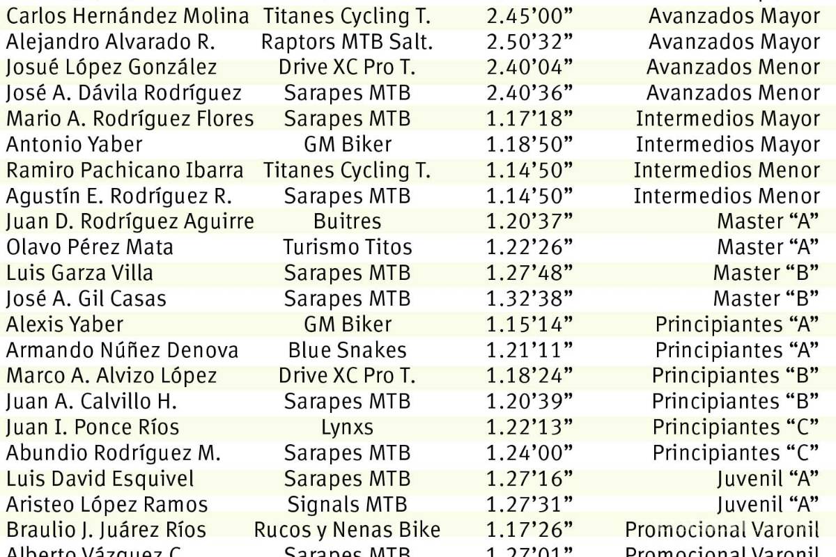 $!Cierran con fuerza serial ciclista de Kapital Bikes