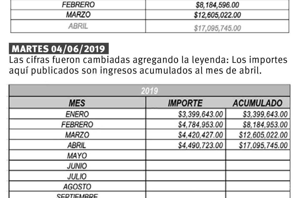 $!Modifica ISSREEI cifras de ingresos, de un día para otro