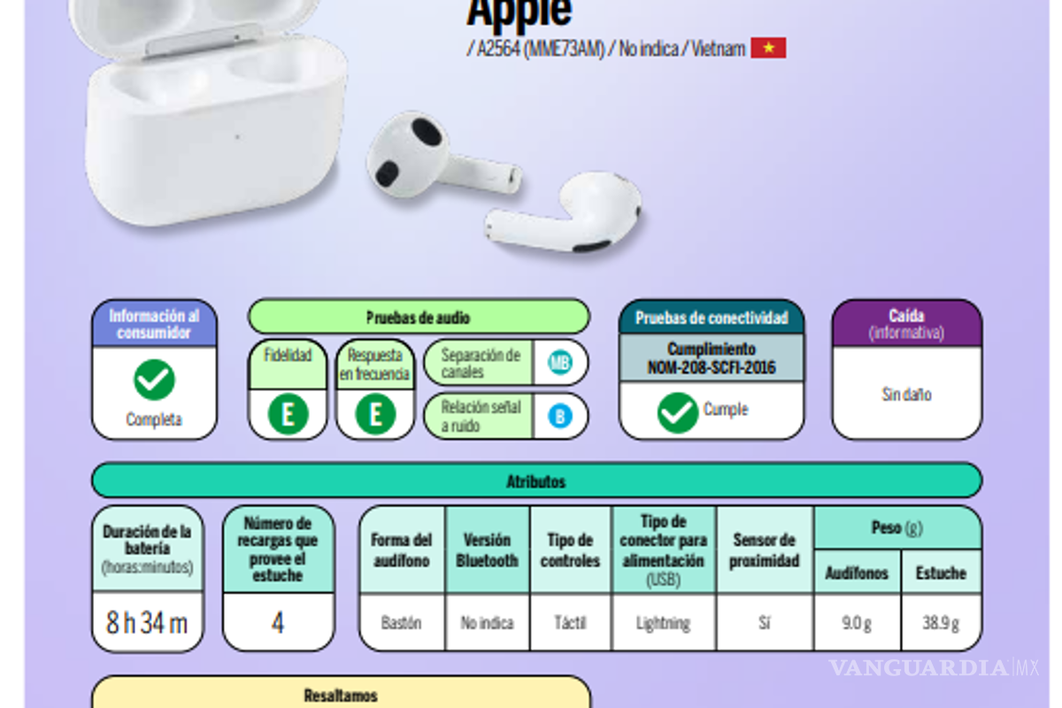 $!¿LG, Samsung o Apple?... Profeco revela cuáles son los mejores audífonos inalámbricos