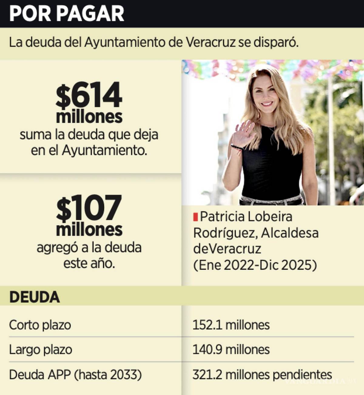 $!Detalles de la megadeuda adquirida por el Ayuntamiento de Veracruz.