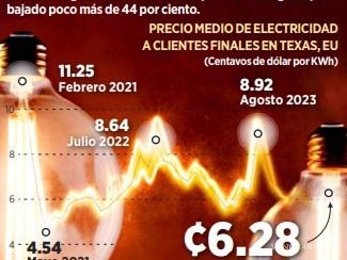 $!Inversionistas prefieren a Texas por costo eléctrico que a México