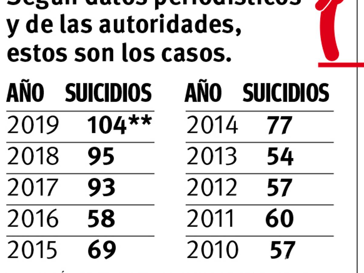 $!Prende alerta récord de suicidios en Región Sureste de Coahuila; van 104, cifra más alta en una década