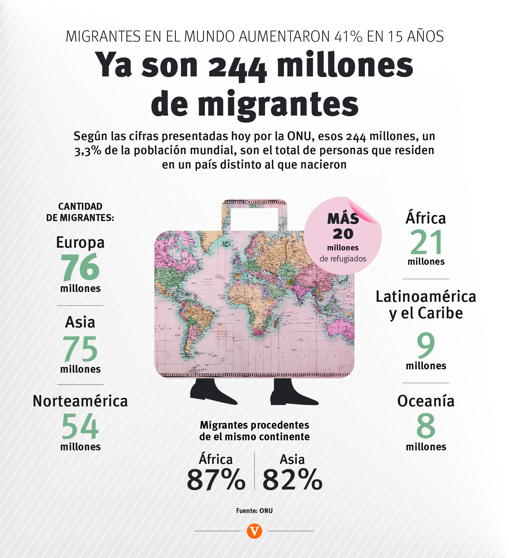 $!Migrantes en el mundo aumentaron 41 % en 15 años; ya son 244 millones: ONU