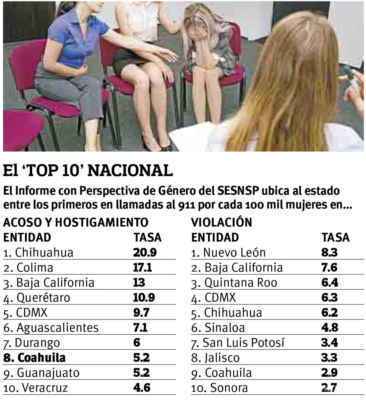 $!Estado de Coahuila, entre los 10 donde las mujeres piden más auxilio por presunto acoso y violación