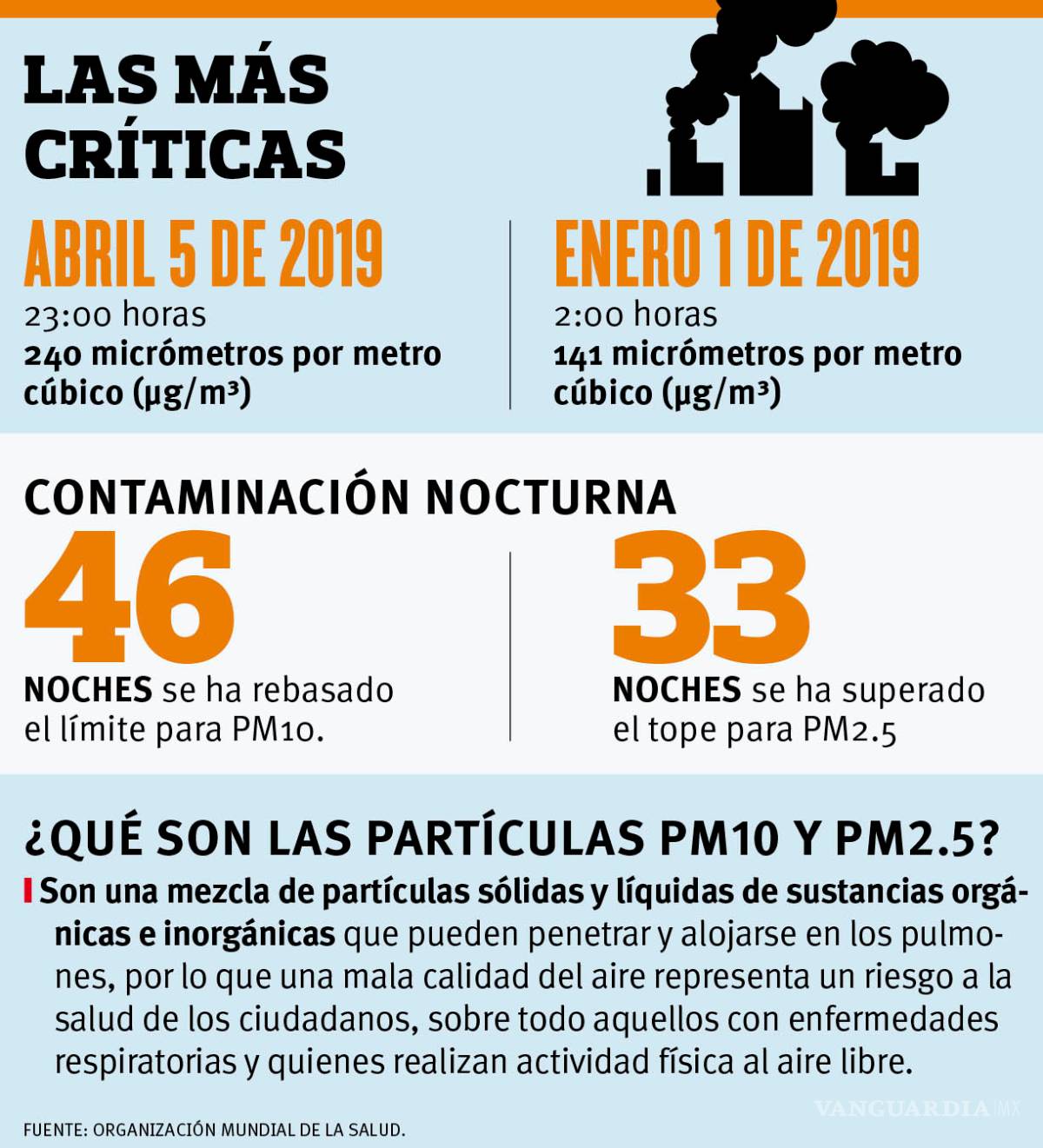 $!'Asustan' a habitantes de Saltillo los altos niveles de contaminación nocturnos