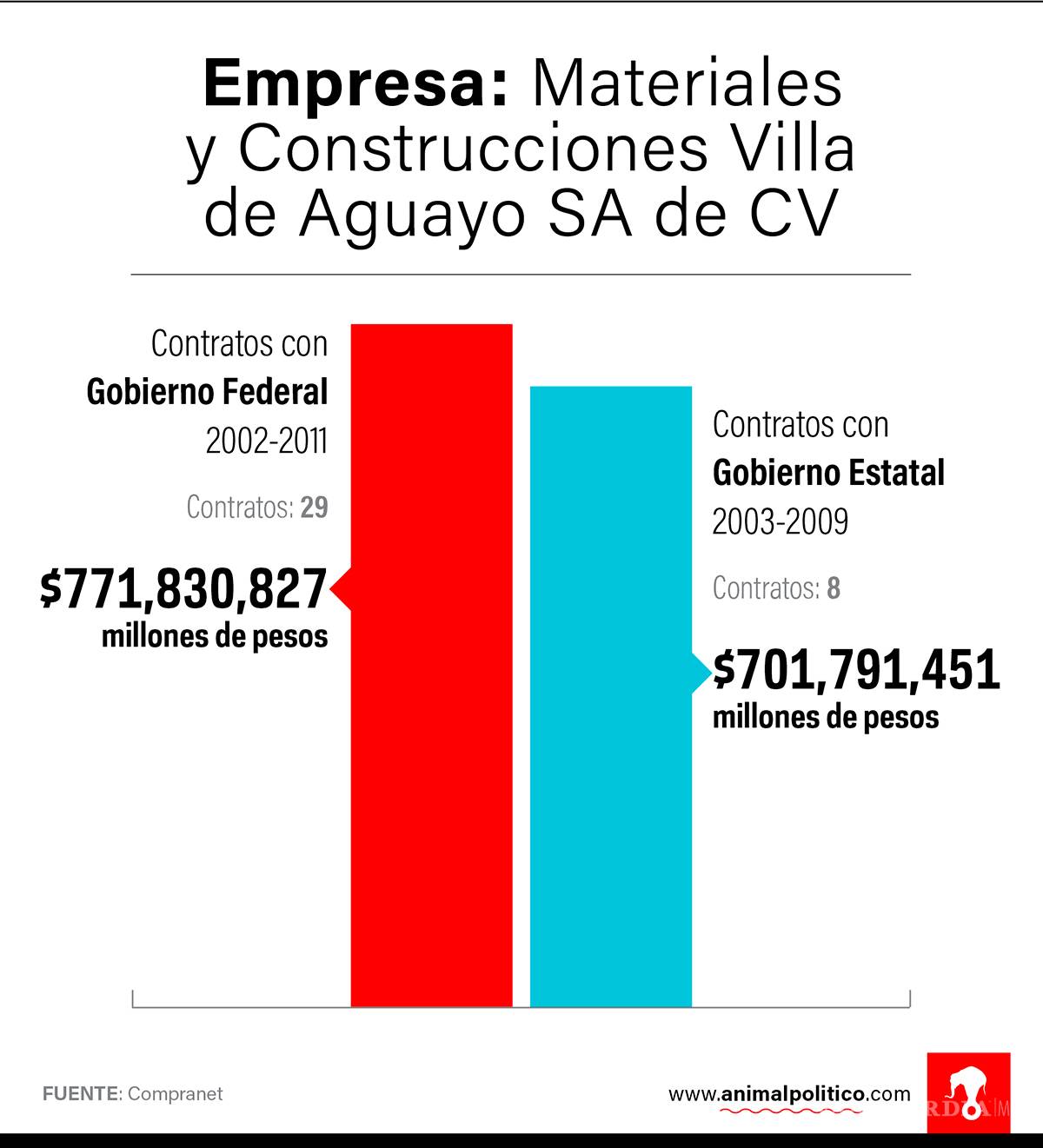 $!Empresa ligada a Yarrington que es investigada en EU recibió 1,473 mdp en contratos públicos