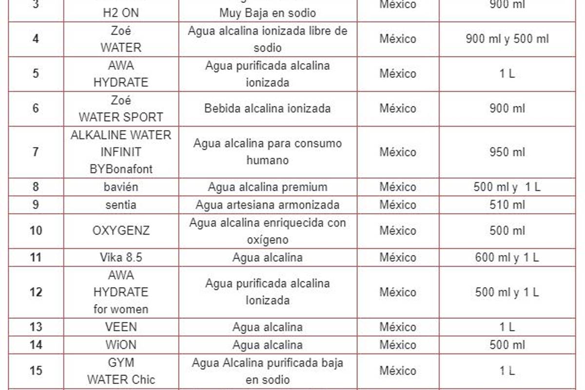 $!Profeco revela marcas de agua alcalina que no cumplen lo que prometen