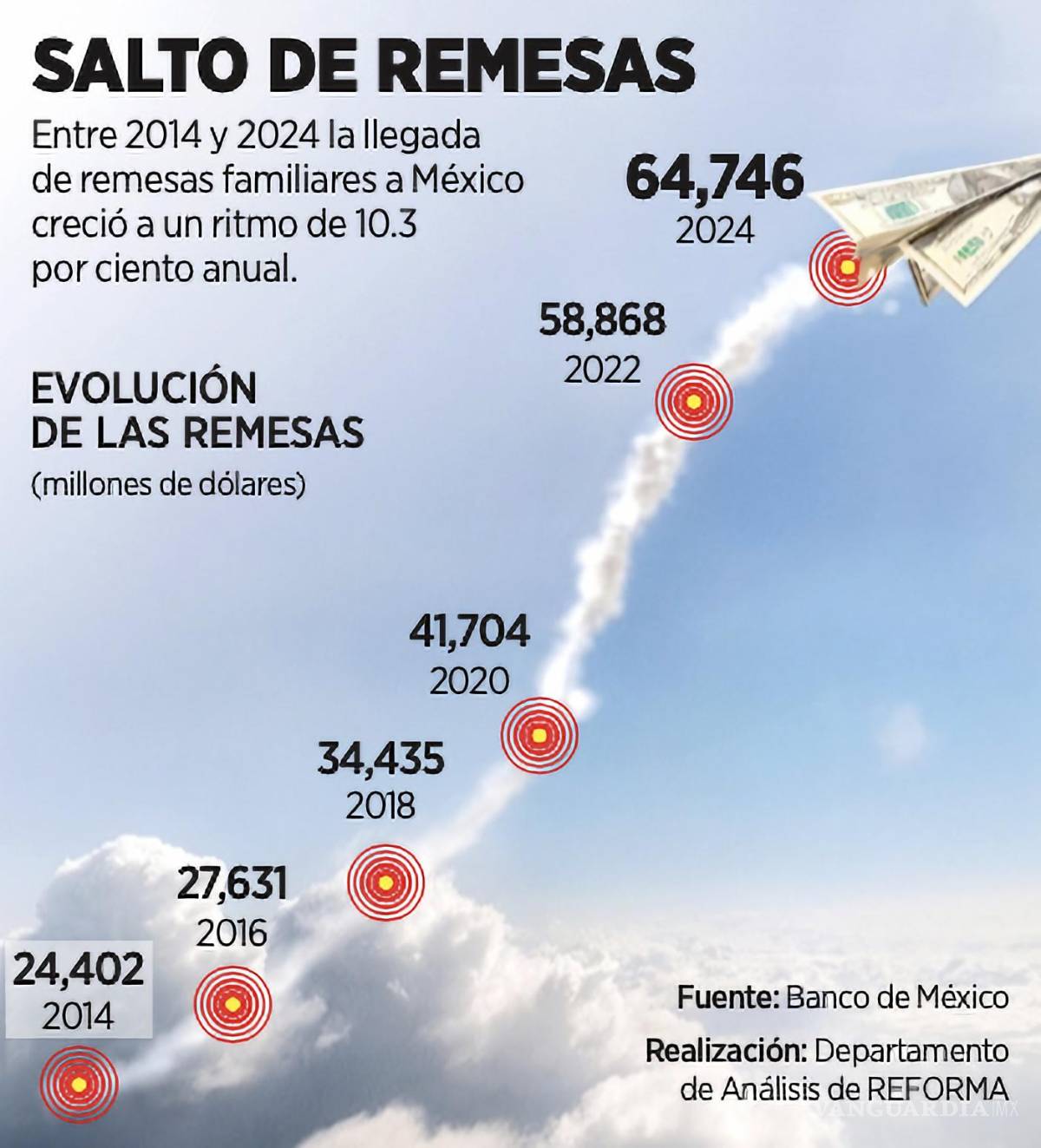 $!Entre 2014 y 2024 la llegada de remesas familiares a México registró un crecimiento del 10.3 % anual.