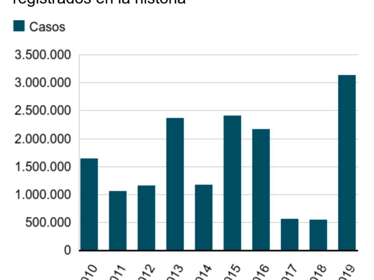$!Dengue, migración, una posible guerra... las crisis internacionales que el coronavirus eclipsó