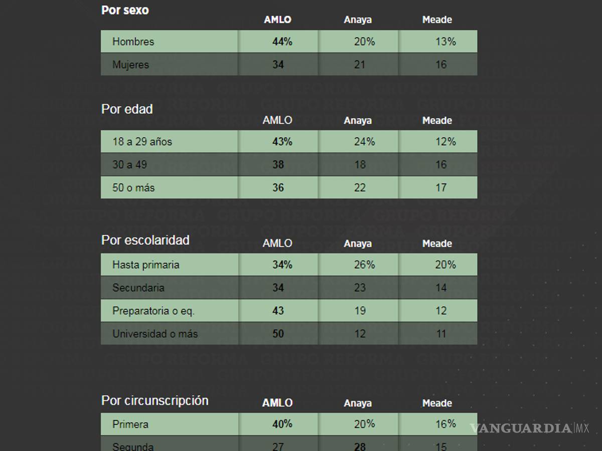 $!AMLO se despega 22 puntos; Meade y Anaya se rezagan en encuesta de Reforma