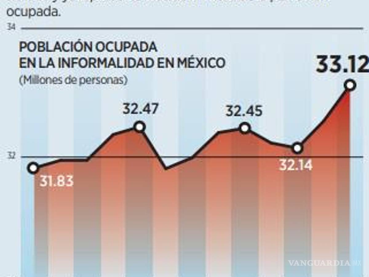 $!Alcanza empleo informal récord de 33 millones de personas en julio