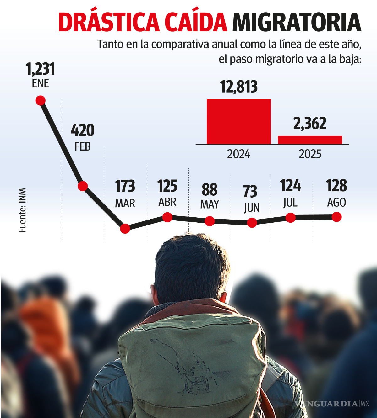 $!Coahuila: Disminuye en más del 80% el flujo migratorio irregular