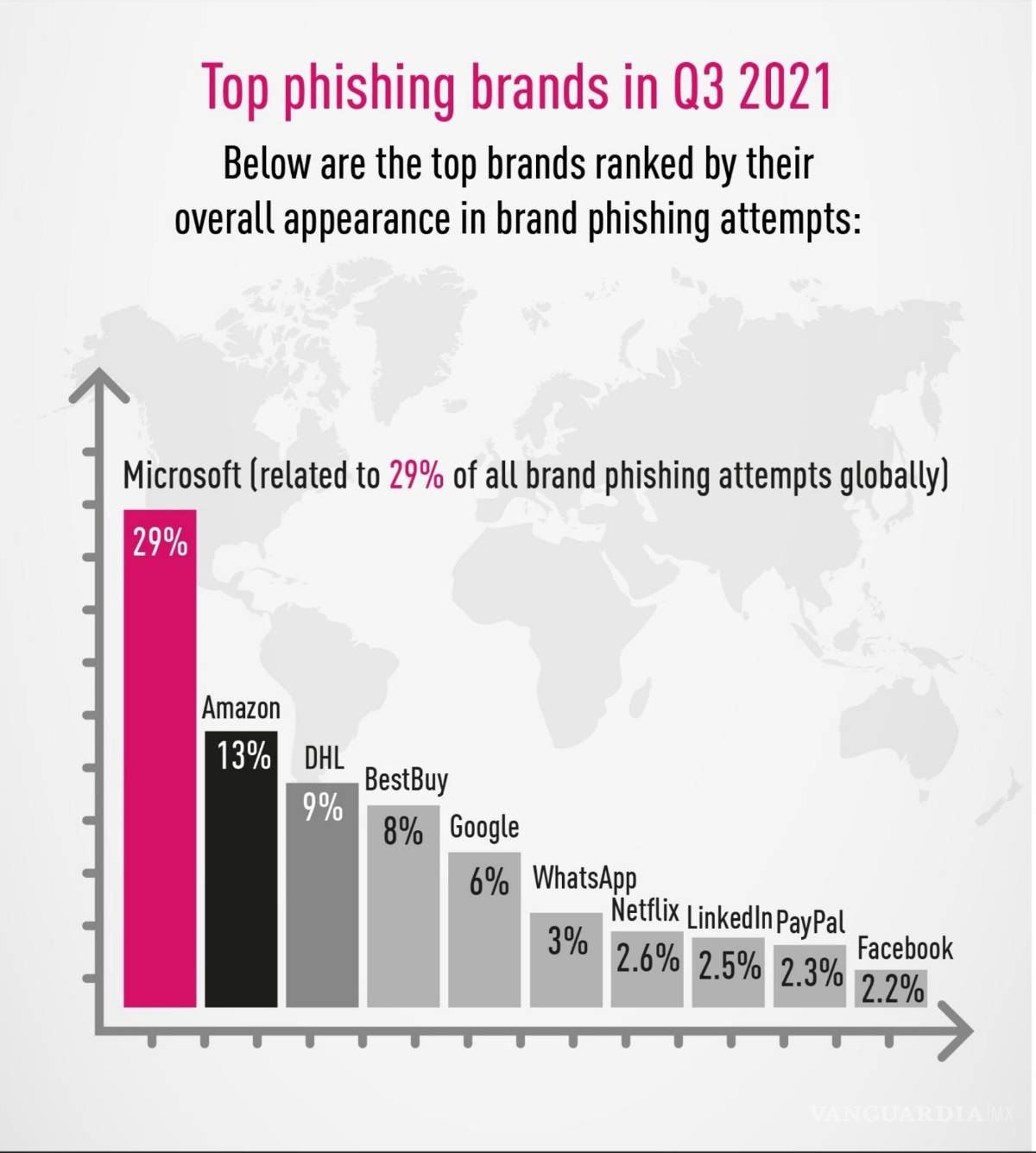 $!Infografía del informe Q3 2021 Phishing. EFE/Check Point