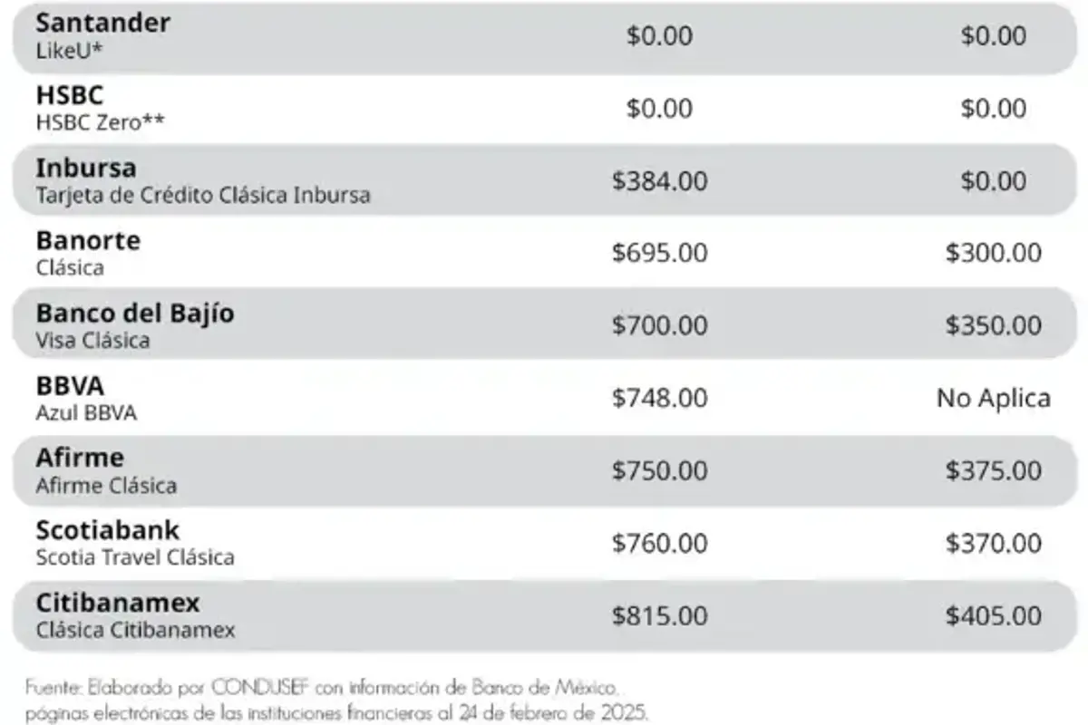 $!Cuánto cuesta la anualidad de una tarjeta de crédito clásica en México y qué otros cargos revisar