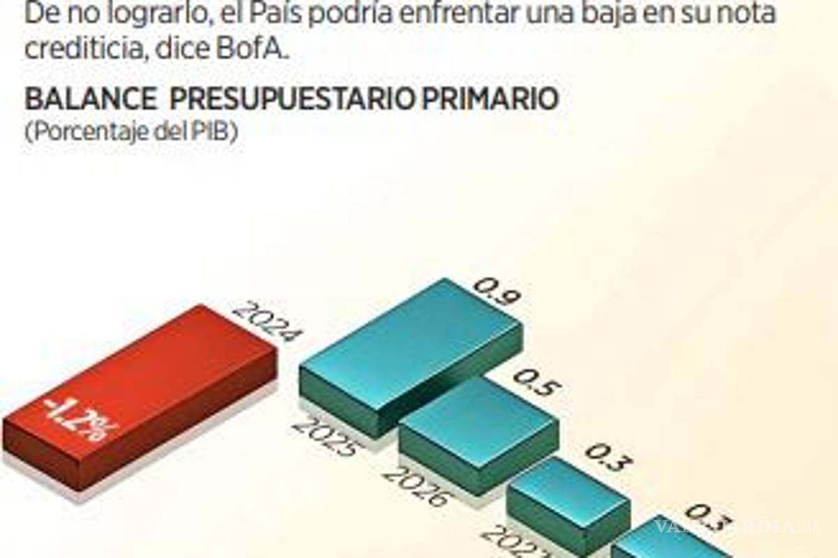 $!Bank of America advierte que calificación crediticia se vería afectada si no se realiza ajuste fiscal