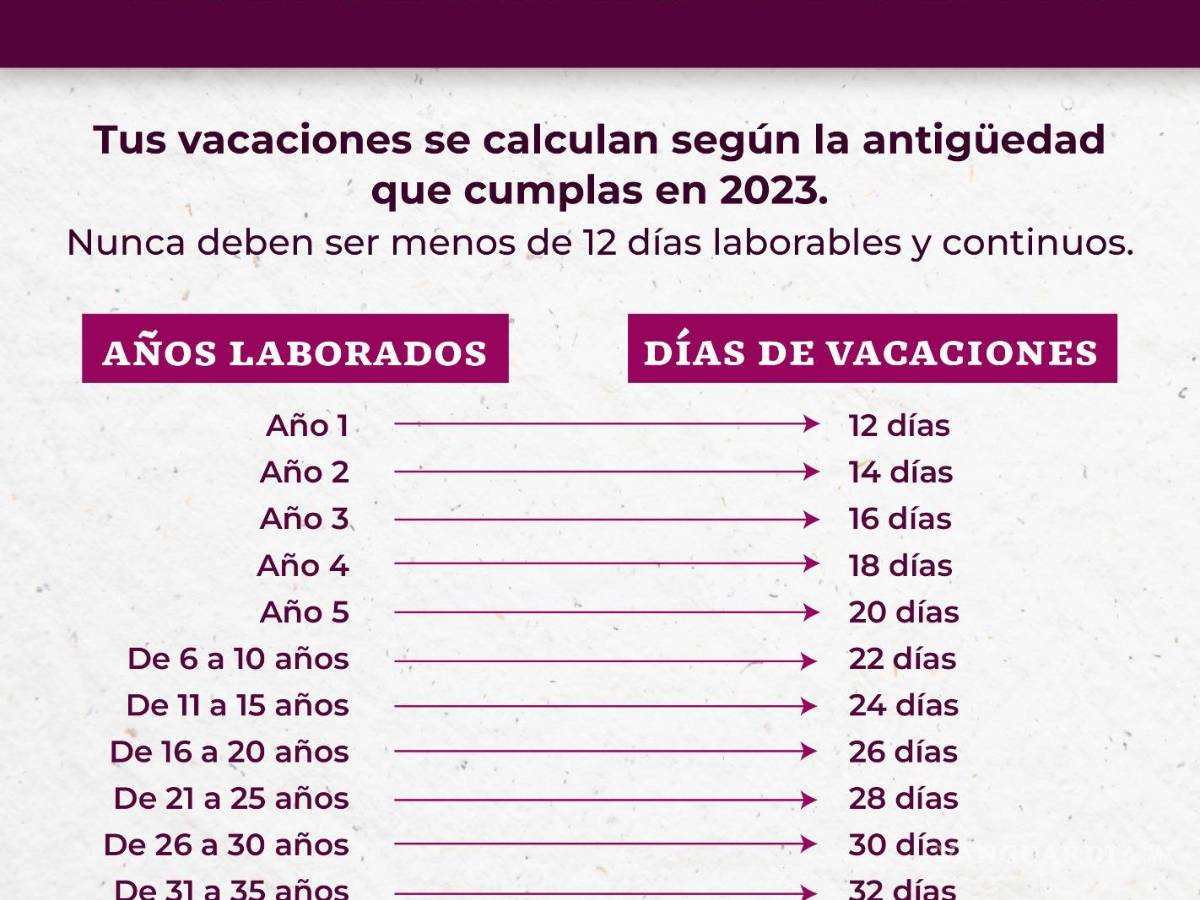 $!Estos días te corresponden de vacaciones dignas en 2026 por años laborados