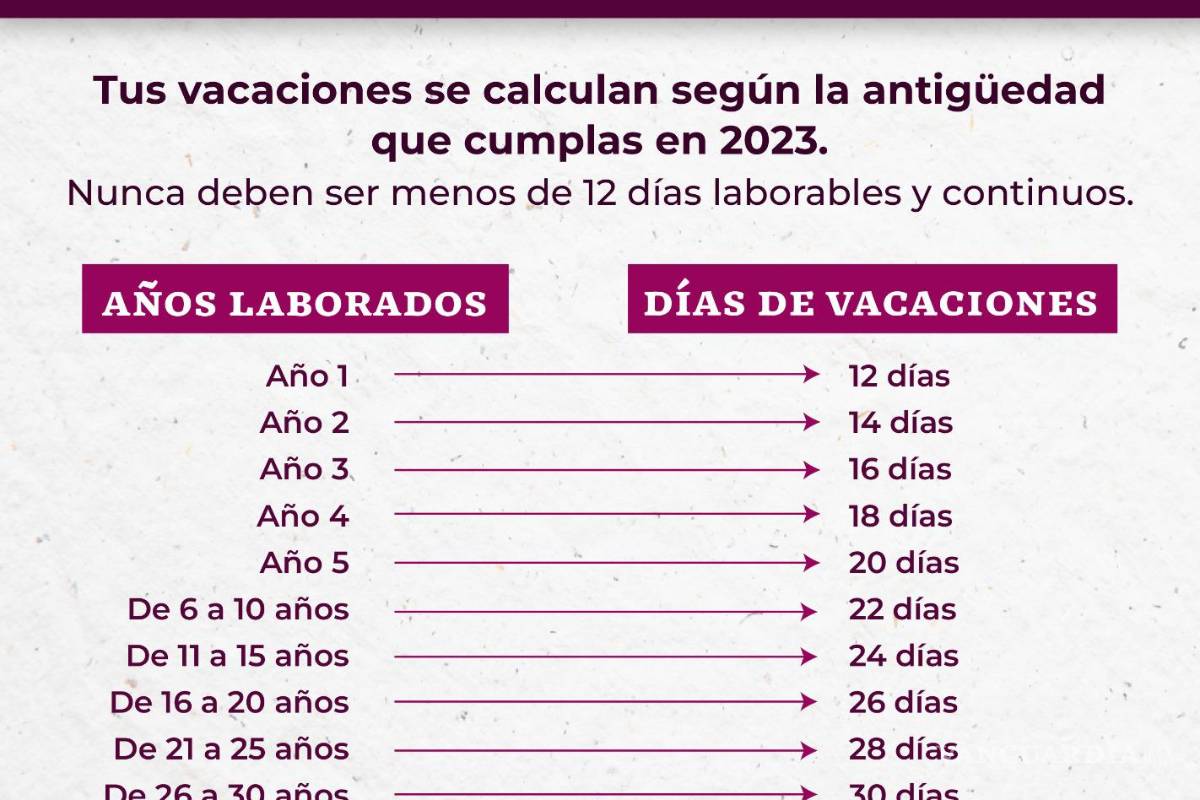 $!Estos días te corresponden de vacaciones dignas en 2026 por años laborados