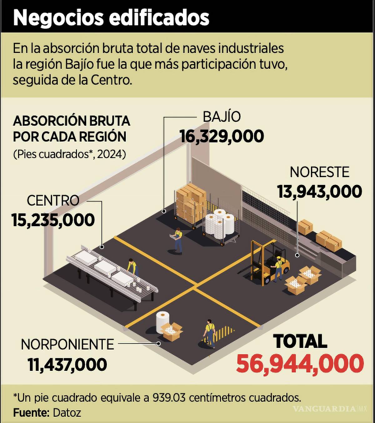 $!En la absorción bruta total de naves industriales la región Bajío fue la que más participación tuvo, seguida de la Centro.