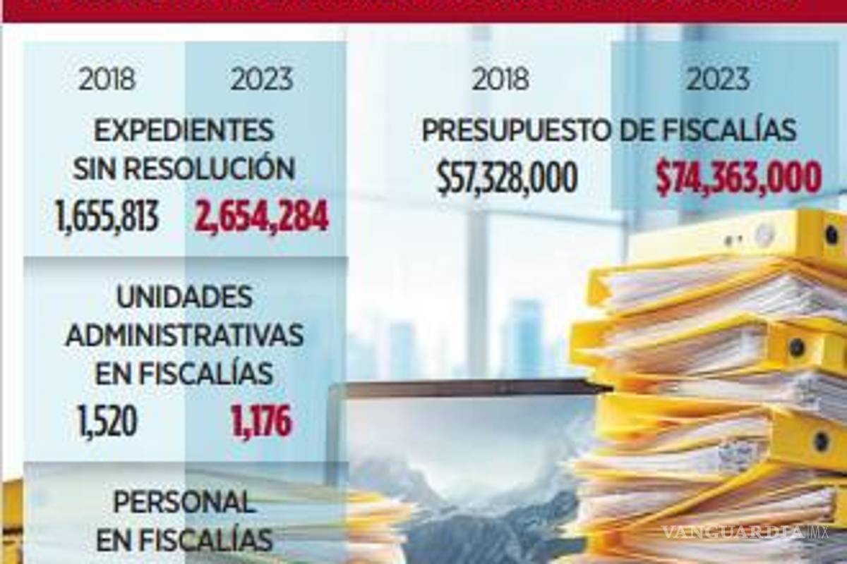 $!Arrastran Fiscalías desde 2019, 2 millones de casos pendientes de concluir