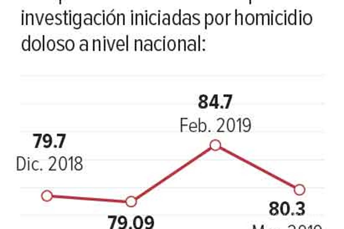 $!Suman 107 policías asesinados este año; los emboscan, plagian o los atacan mientras comen