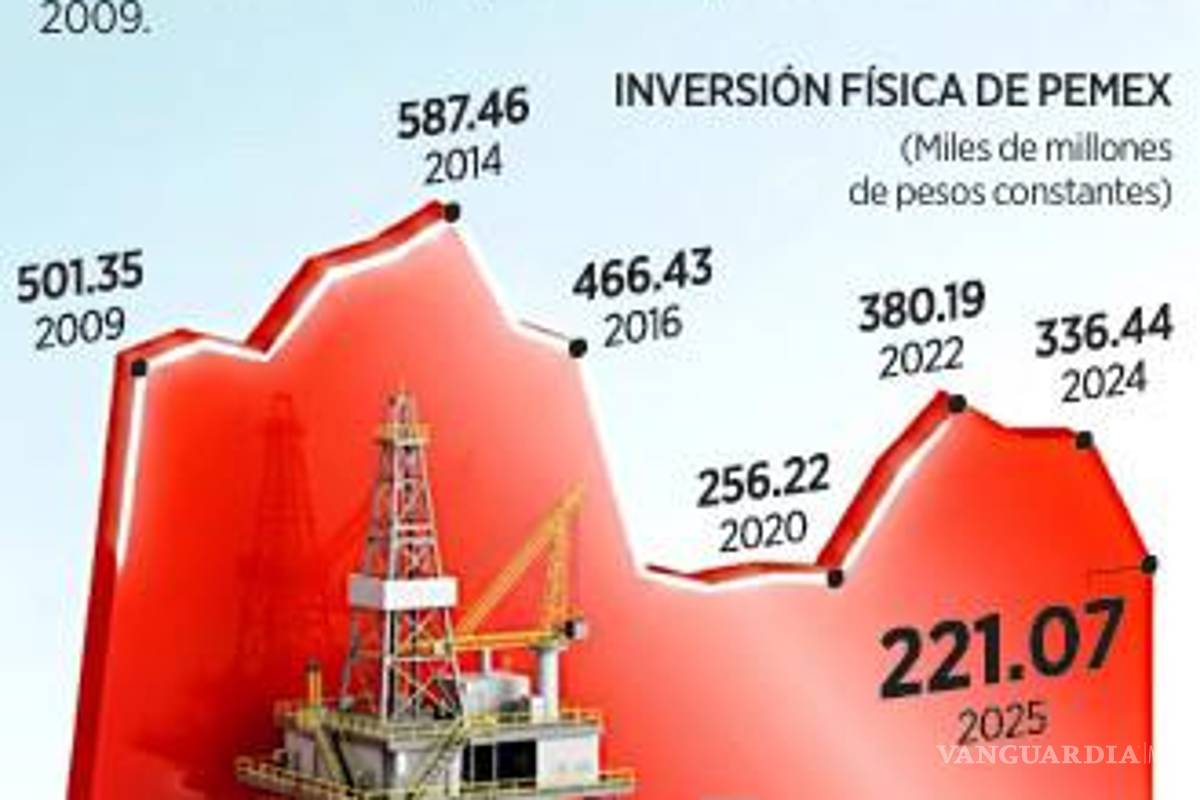 $!Tiene Pemex su peor inversión física desde 2009