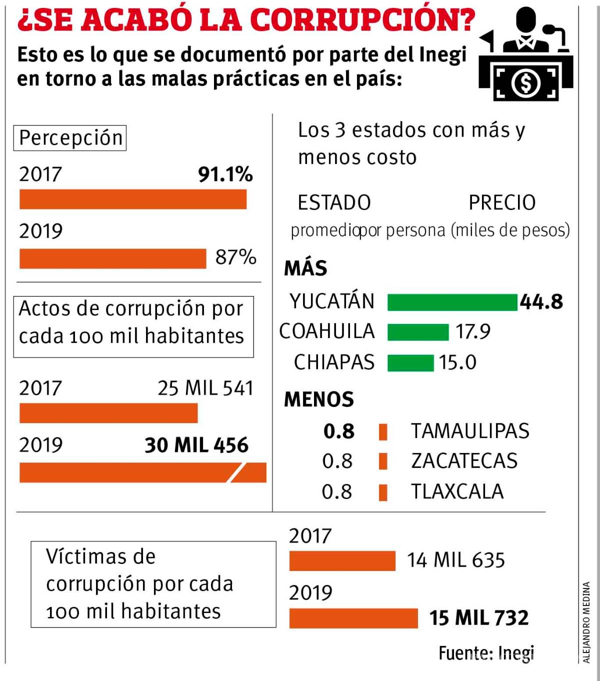 $!Crece corrupción con AMLO; baja percepción, pero aumenta incidencia: INEGI