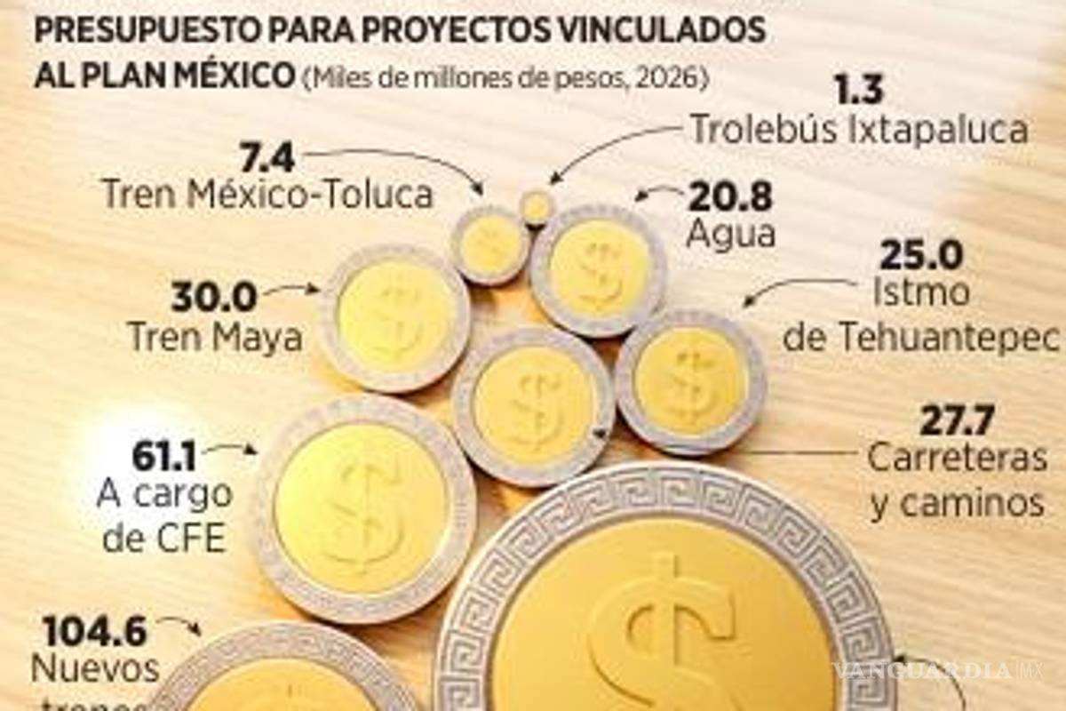 $!Queda corto recurso a obras estratégicas para cumplor con el Plan México para 2030