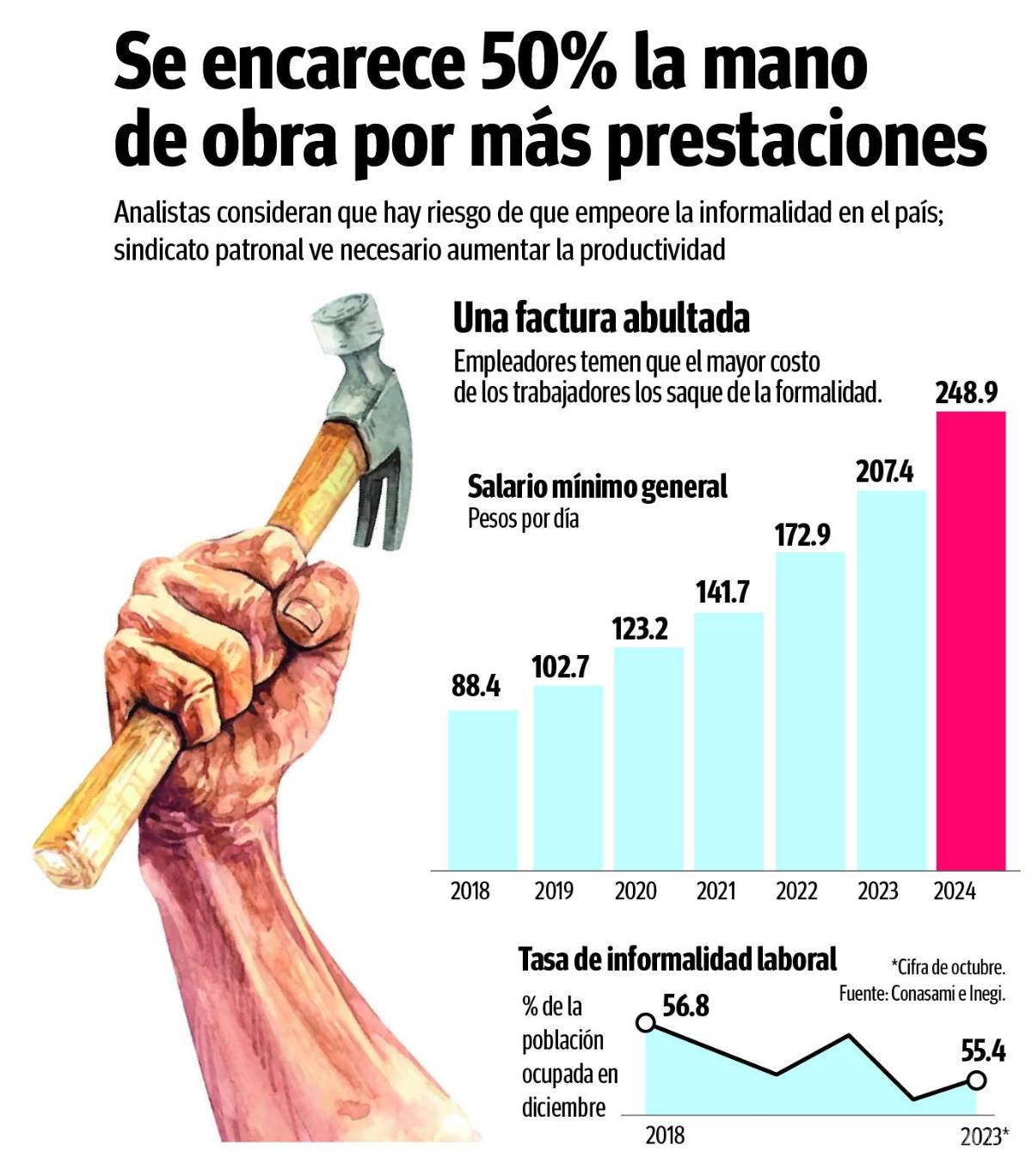 $!Encarece 50% la mano de obra y advierte que podría aumentar la informalidad
