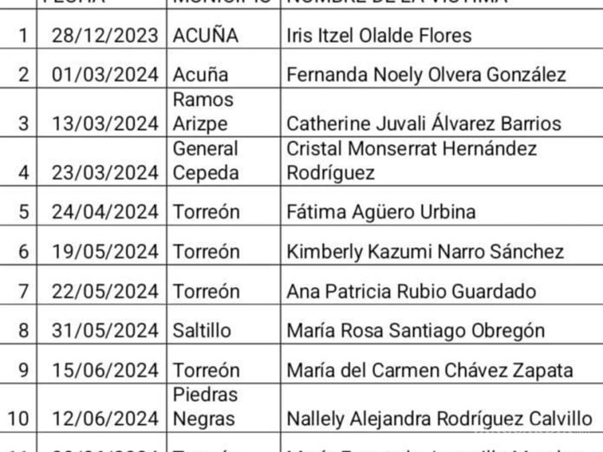 $!Durante el primer semestre de 2024 se registraron en Torreón un total de cinco feminicidios.