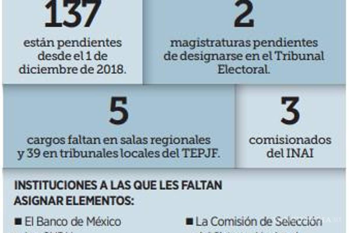 $!Reprocha INAI omisión del Senado de 139 designaciones