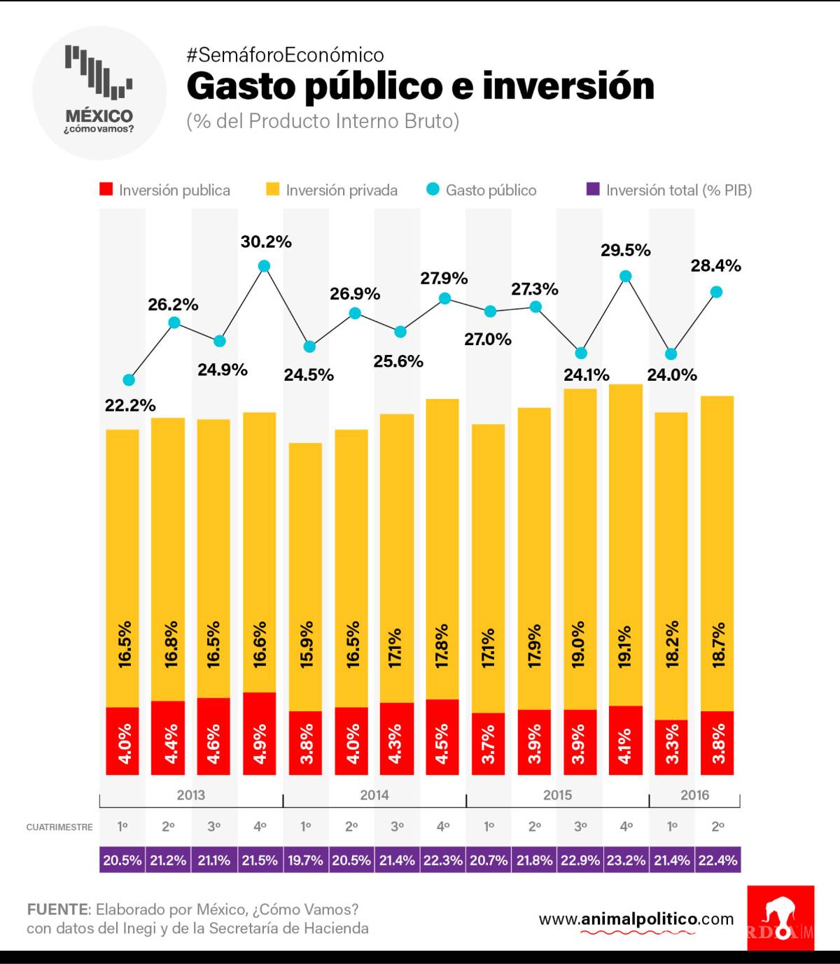 $!Aumentan la deuda y el gasto en México pero la inversión pública cae, alerta Semáforo Económico