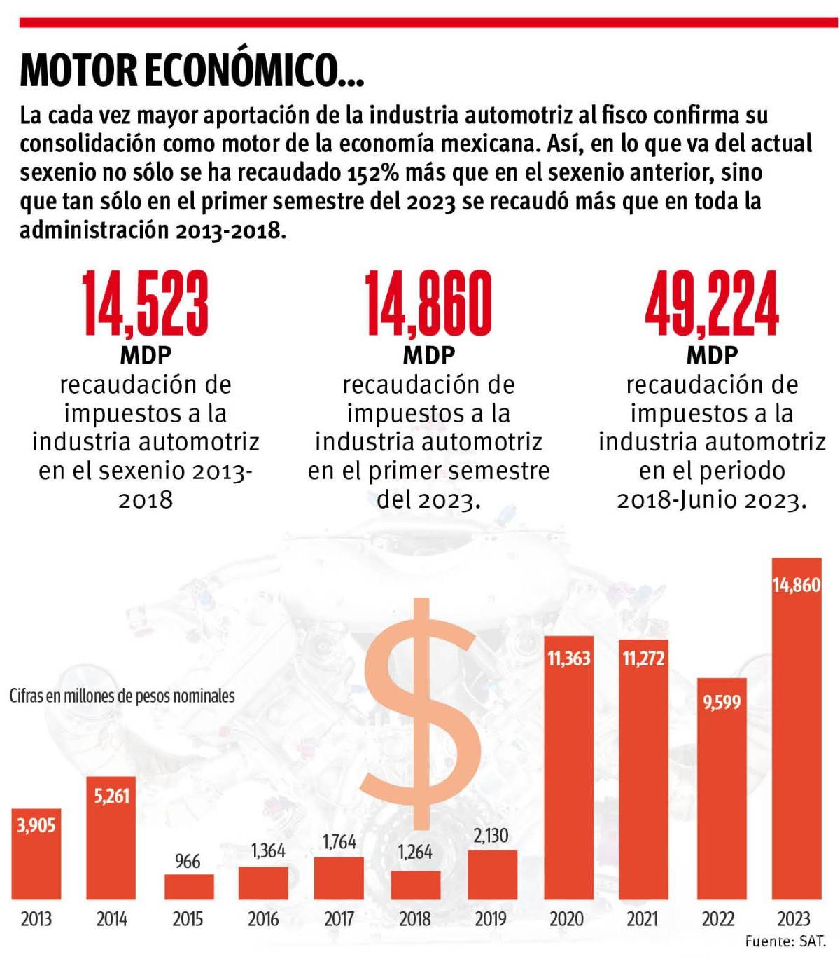 $!Aumenta 152% aportación de la industria automotriz al fisco